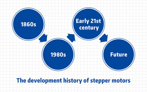 नवीनतम कंपनी समाचार The development history of stepper motors.